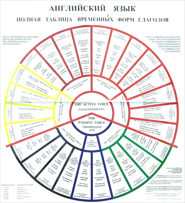 Английский язык. Полная таблица временных форм глаголов (наглядное пособие)