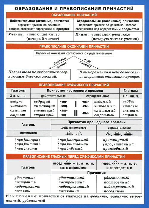 Образование и правописание причастий. Наглядно-раздаточное пособие правописание приставок наглядно раздаточное пособие