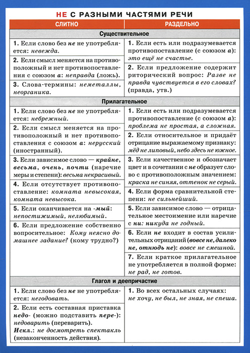 НЕ с разными частями речи. Наглядно-раздаточное пособие правописание приставок наглядно раздаточное пособие