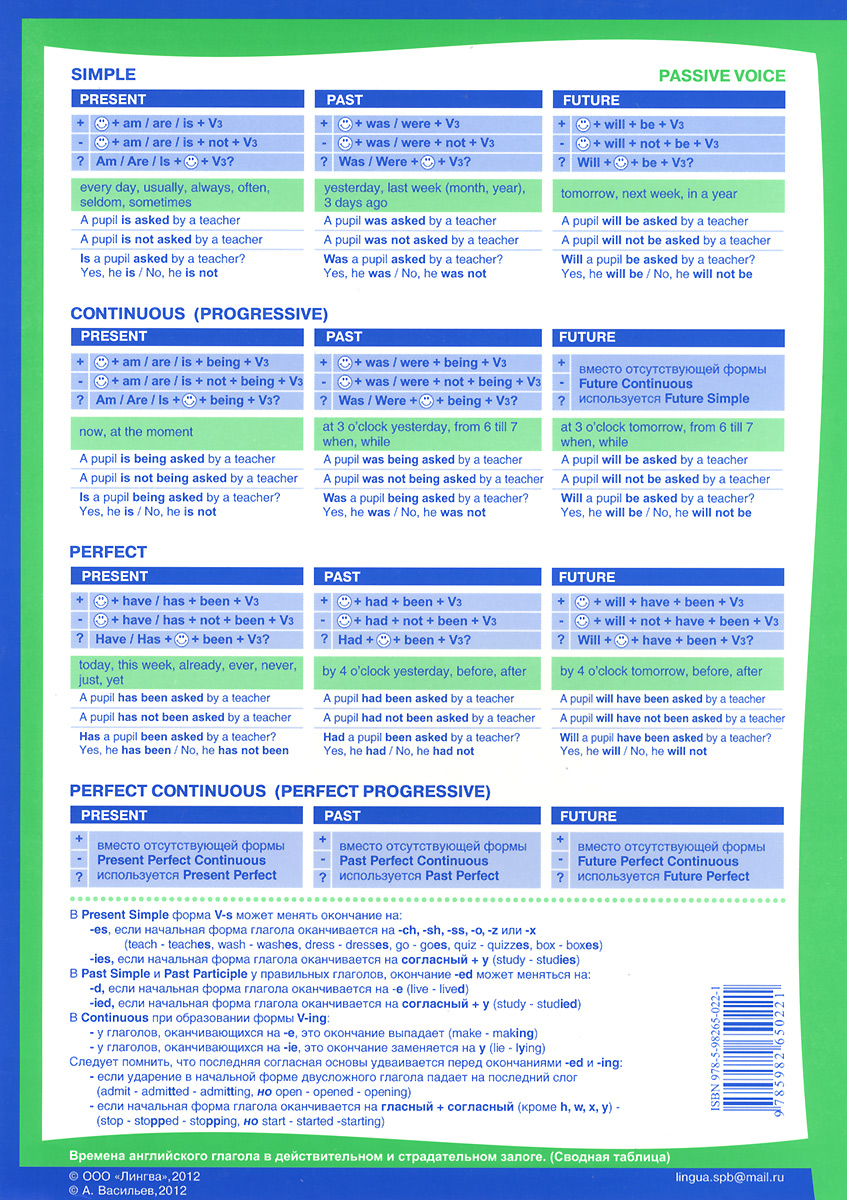 English Tenses / Времена английского глагола. Плакат-таблица 